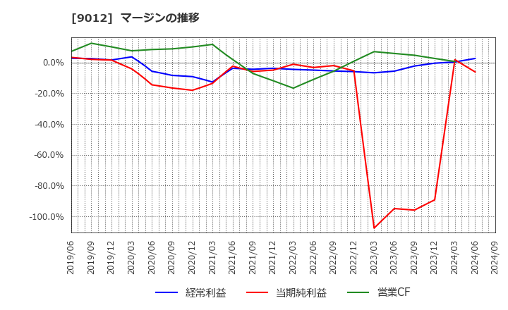 9012 秩父鉄道(株): マージンの推移