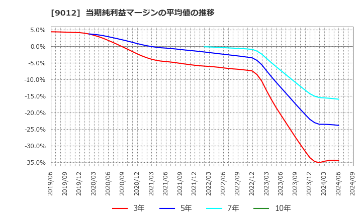 9012 秩父鉄道(株): 当期純利益マージンの平均値の推移