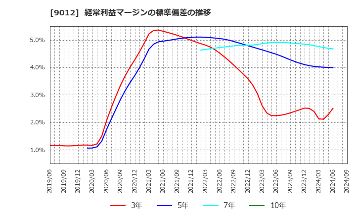 9012 秩父鉄道(株): 経常利益マージンの標準偏差の推移