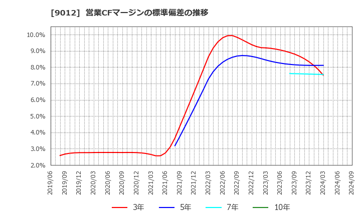 9012 秩父鉄道(株): 営業CFマージンの標準偏差の推移