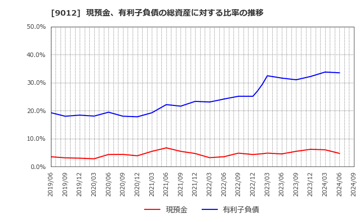 9012 秩父鉄道(株): 現預金、有利子負債の総資産に対する比率の推移