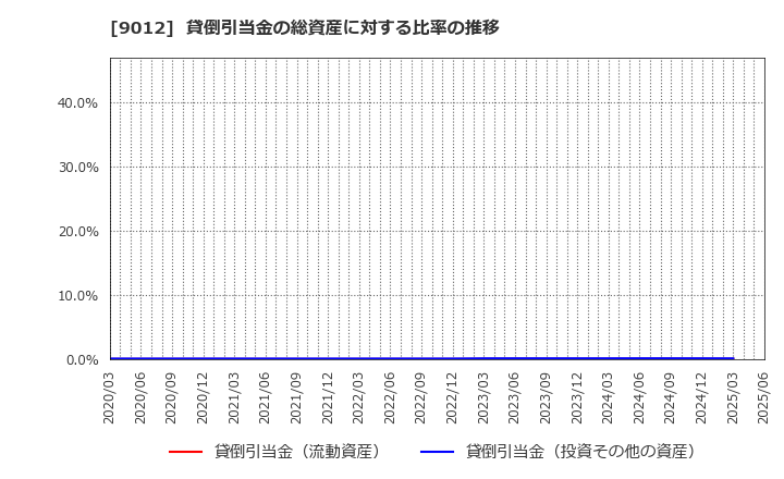 9012 秩父鉄道(株): 貸倒引当金の総資産に対する比率の推移