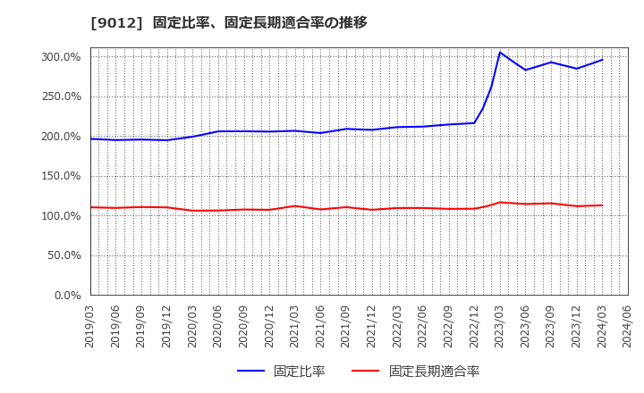 9012 秩父鉄道(株): 固定比率、固定長期適合率の推移