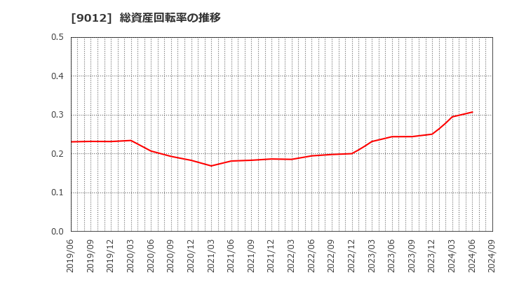 9012 秩父鉄道(株): 総資産回転率の推移