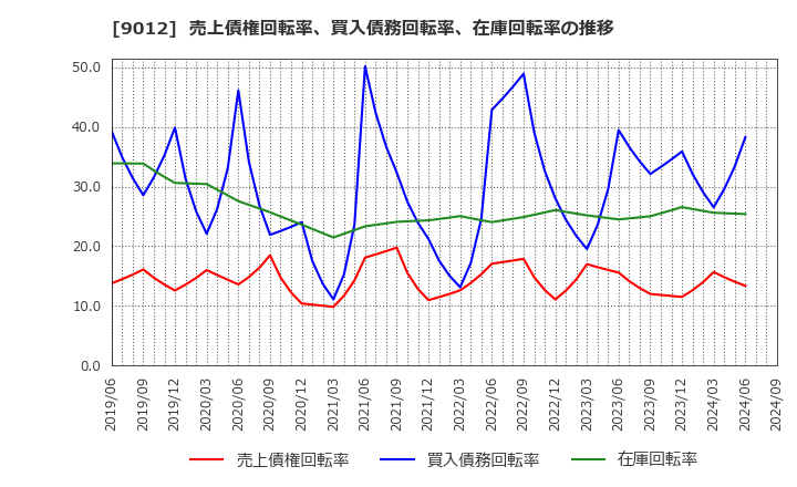 9012 秩父鉄道(株): 売上債権回転率、買入債務回転率、在庫回転率の推移