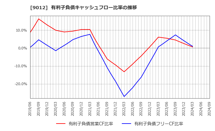 9012 秩父鉄道(株): 有利子負債キャッシュフロー比率の推移