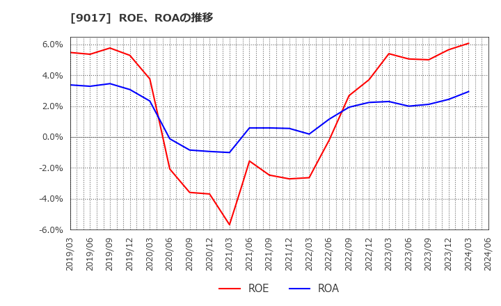 9017 新潟交通(株): ROE、ROAの推移