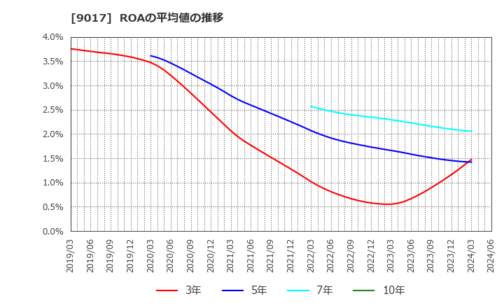 9017 新潟交通(株): ROAの平均値の推移