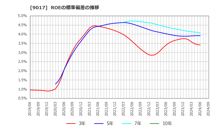 9017 新潟交通(株): ROEの標準偏差の推移