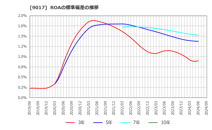 9017 新潟交通(株): ROAの標準偏差の推移