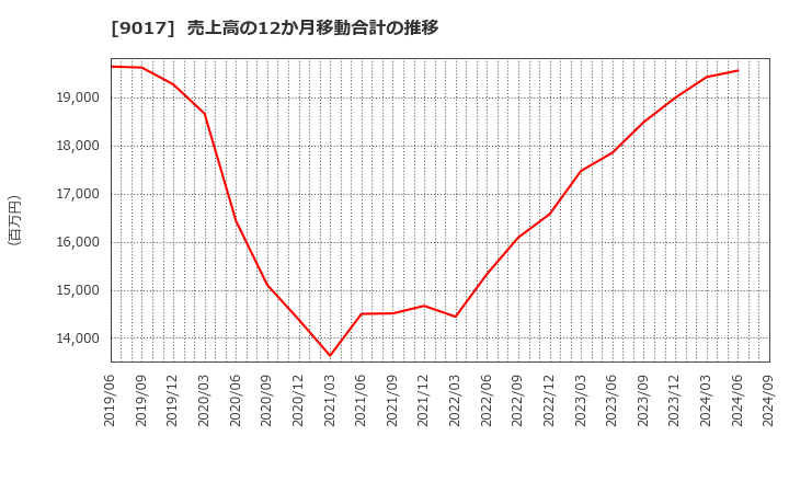 9017 新潟交通(株): 売上高の12か月移動合計の推移