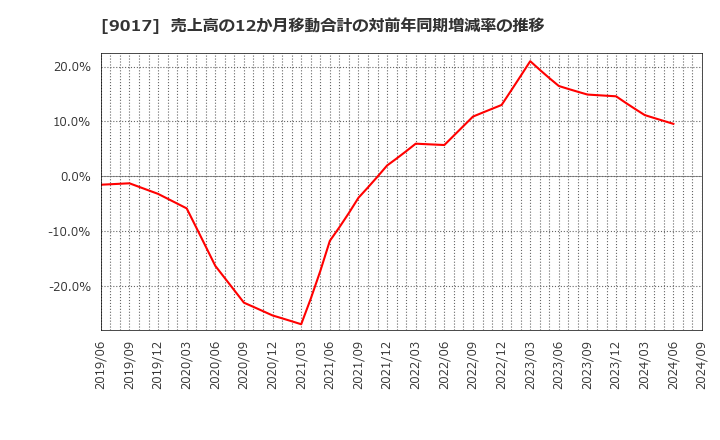 9017 新潟交通(株): 売上高の12か月移動合計の対前年同期増減率の推移