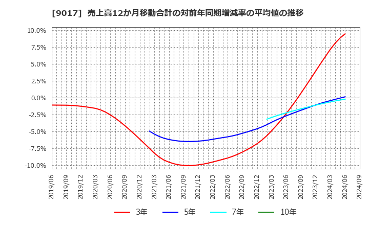 9017 新潟交通(株): 売上高12か月移動合計の対前年同期増減率の平均値の推移