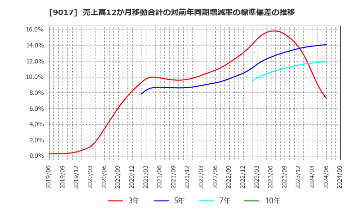 9017 新潟交通(株): 売上高12か月移動合計の対前年同期増減率の標準偏差の推移