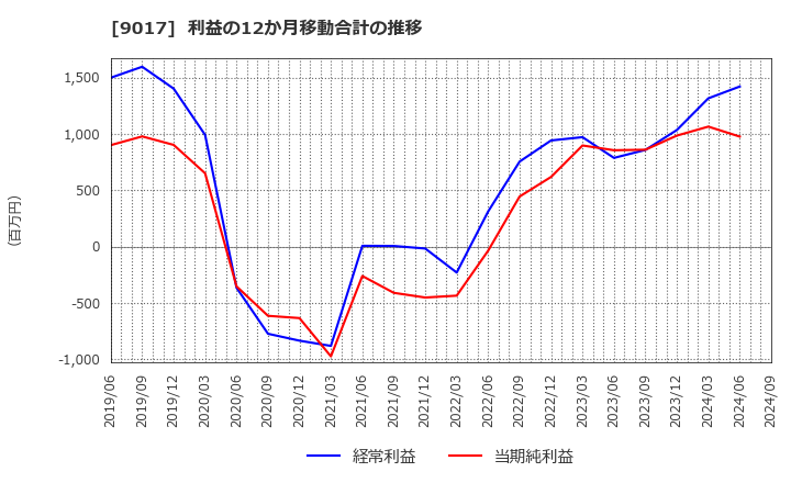 9017 新潟交通(株): 利益の12か月移動合計の推移