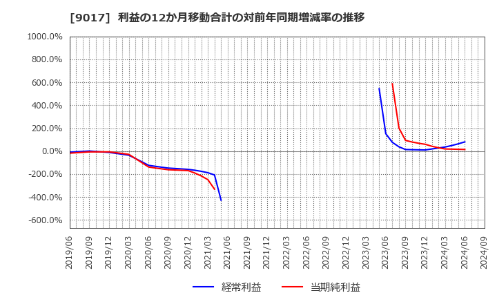 9017 新潟交通(株): 利益の12か月移動合計の対前年同期増減率の推移