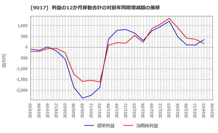 9017 新潟交通(株): 利益の12か月移動合計の対前年同期増減額の推移