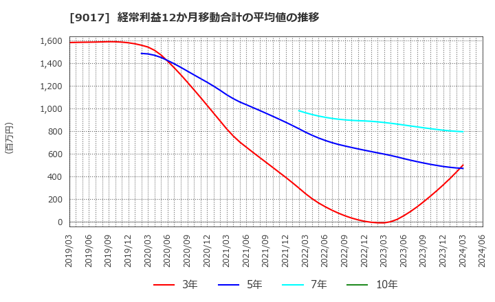 9017 新潟交通(株): 経常利益12か月移動合計の平均値の推移
