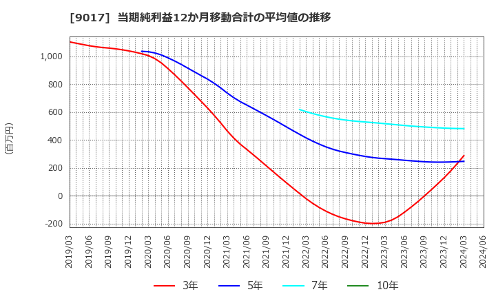 9017 新潟交通(株): 当期純利益12か月移動合計の平均値の推移
