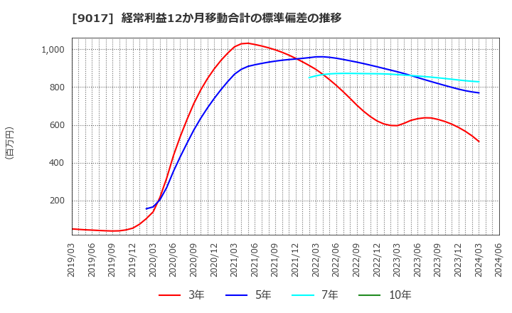 9017 新潟交通(株): 経常利益12か月移動合計の標準偏差の推移