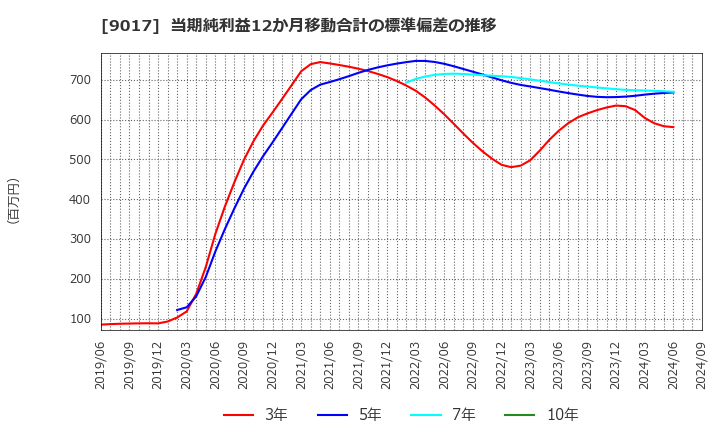 9017 新潟交通(株): 当期純利益12か月移動合計の標準偏差の推移