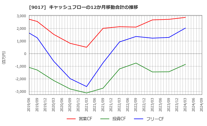 9017 新潟交通(株): キャッシュフローの12か月移動合計の推移