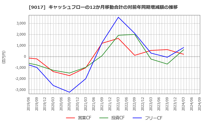 9017 新潟交通(株): キャッシュフローの12か月移動合計の対前年同期増減額の推移