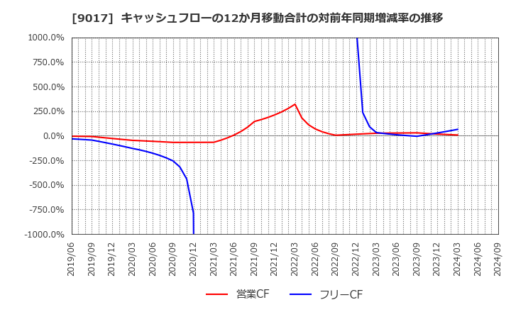 9017 新潟交通(株): キャッシュフローの12か月移動合計の対前年同期増減率の推移