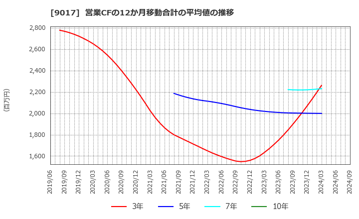 9017 新潟交通(株): 営業CFの12か月移動合計の平均値の推移