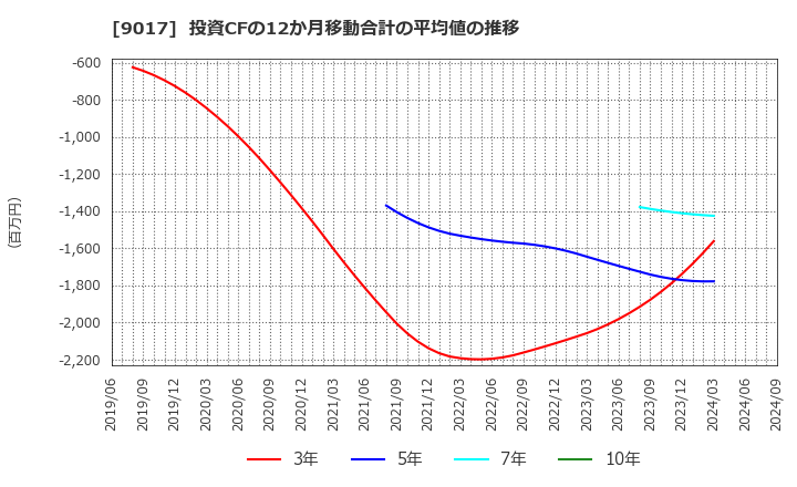 9017 新潟交通(株): 投資CFの12か月移動合計の平均値の推移