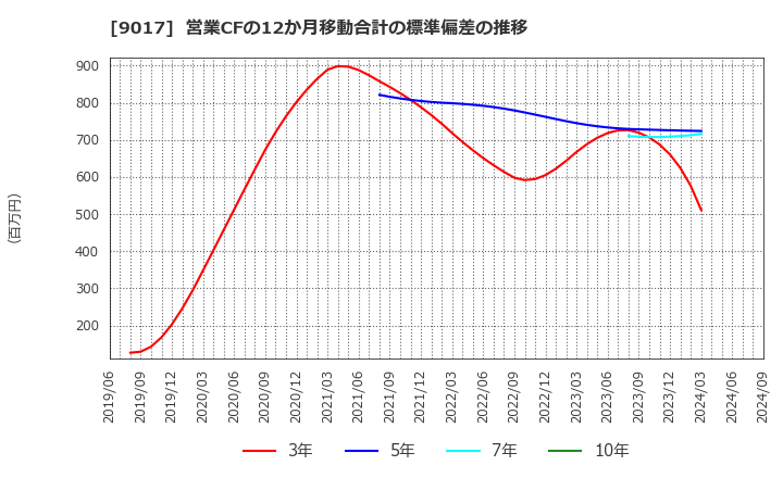 9017 新潟交通(株): 営業CFの12か月移動合計の標準偏差の推移