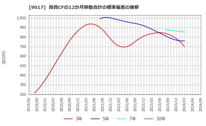 9017 新潟交通(株): 投資CFの12か月移動合計の標準偏差の推移