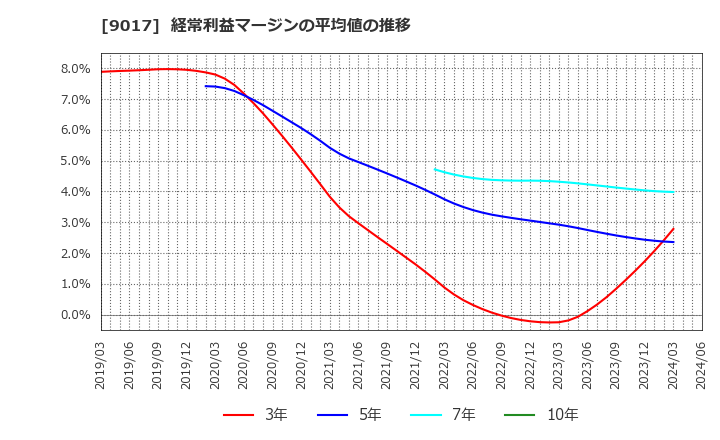 9017 新潟交通(株): 経常利益マージンの平均値の推移