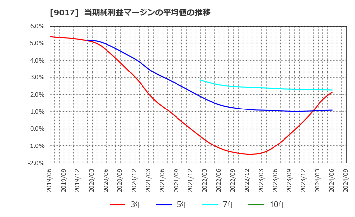 9017 新潟交通(株): 当期純利益マージンの平均値の推移