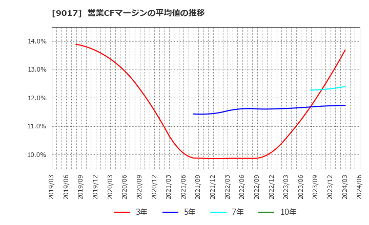 9017 新潟交通(株): 営業CFマージンの平均値の推移