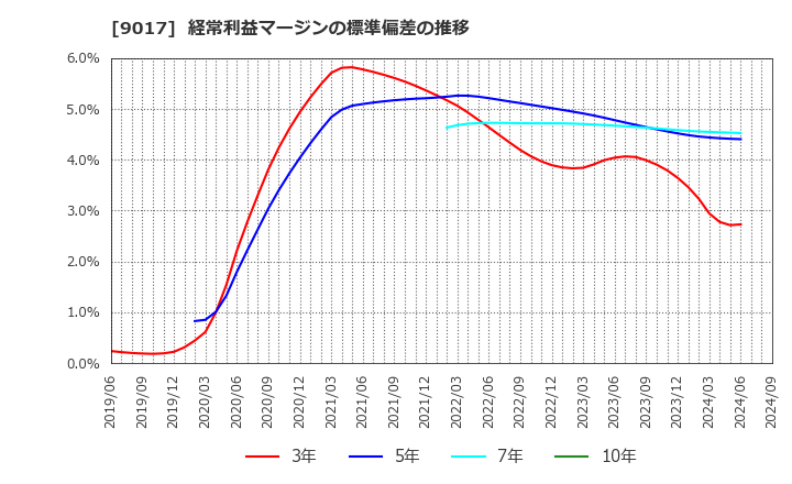 9017 新潟交通(株): 経常利益マージンの標準偏差の推移