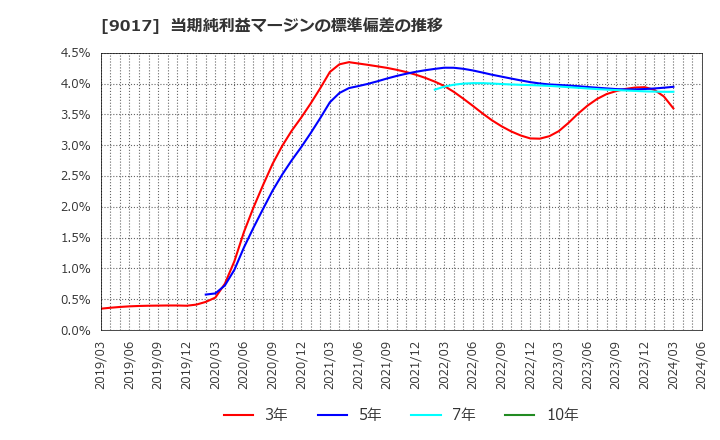 9017 新潟交通(株): 当期純利益マージンの標準偏差の推移