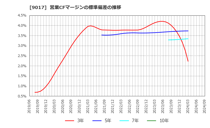 9017 新潟交通(株): 営業CFマージンの標準偏差の推移