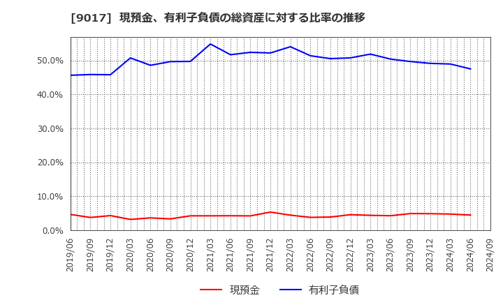 9017 新潟交通(株): 現預金、有利子負債の総資産に対する比率の推移