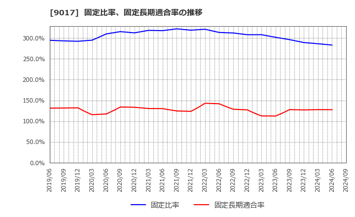 9017 新潟交通(株): 固定比率、固定長期適合率の推移