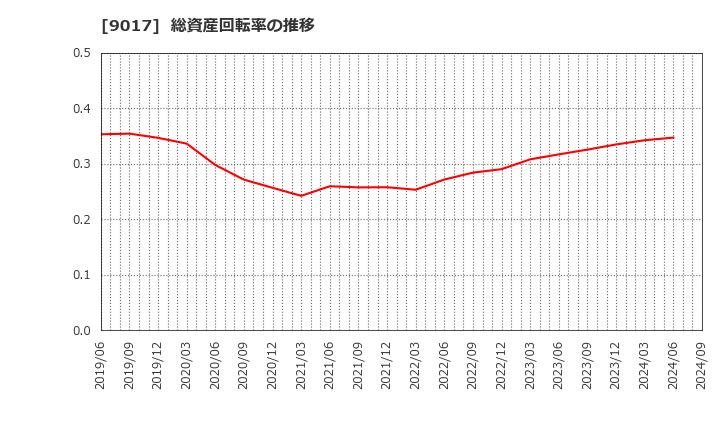 9017 新潟交通(株): 総資産回転率の推移