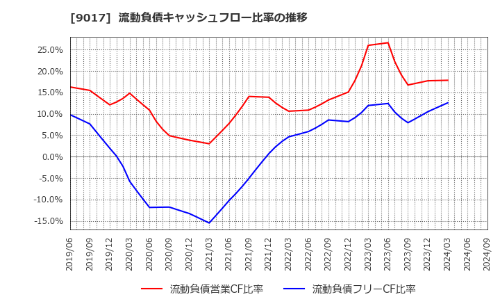 9017 新潟交通(株): 流動負債キャッシュフロー比率の推移