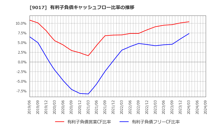 9017 新潟交通(株): 有利子負債キャッシュフロー比率の推移