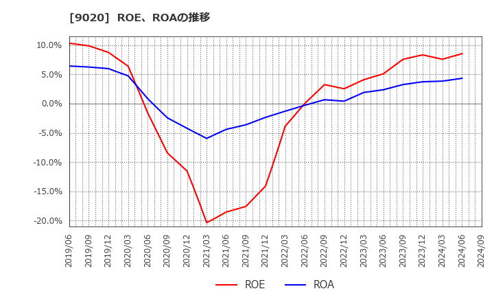 9020 東日本旅客鉄道(株): ROE、ROAの推移