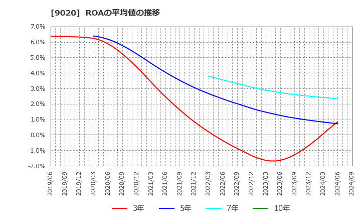 9020 東日本旅客鉄道(株): ROAの平均値の推移