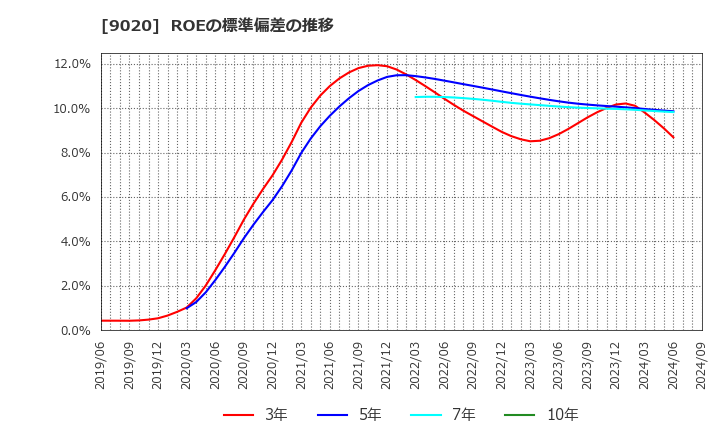 9020 東日本旅客鉄道(株): ROEの標準偏差の推移