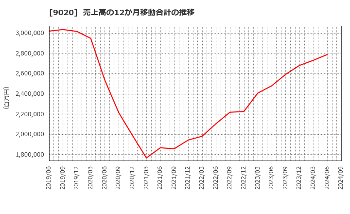 9020 東日本旅客鉄道(株): 売上高の12か月移動合計の推移