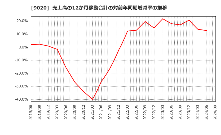 9020 東日本旅客鉄道(株): 売上高の12か月移動合計の対前年同期増減率の推移