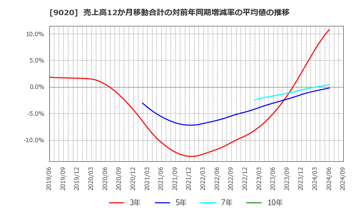 9020 東日本旅客鉄道(株): 売上高12か月移動合計の対前年同期増減率の平均値の推移