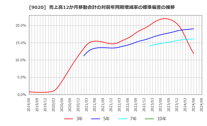 9020 東日本旅客鉄道(株): 売上高12か月移動合計の対前年同期増減率の標準偏差の推移